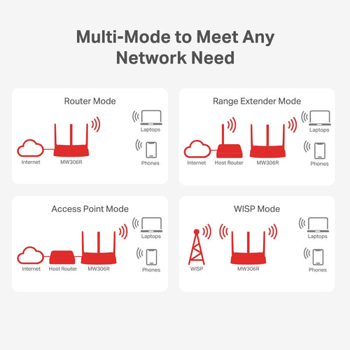 MW306R <br> 300Mbps Multi-Mode Wireless N Router